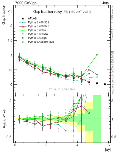 Plot of gapfr-vs-dy-fb in 7000 GeV pp collisions