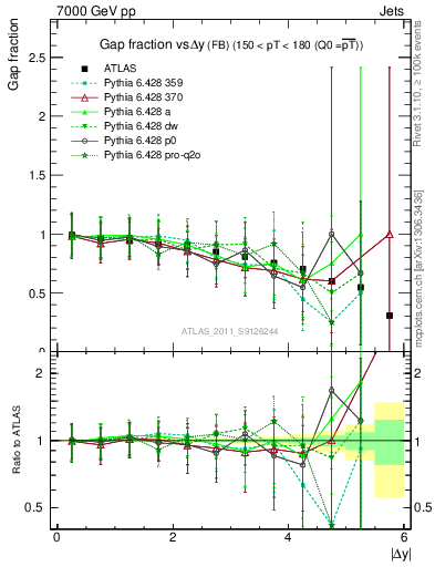 Plot of gapfr-vs-dy-fb in 7000 GeV pp collisions