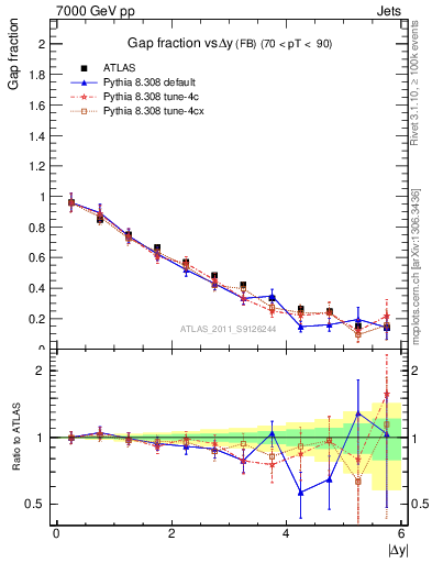 Plot of gapfr-vs-dy-fb in 7000 GeV pp collisions