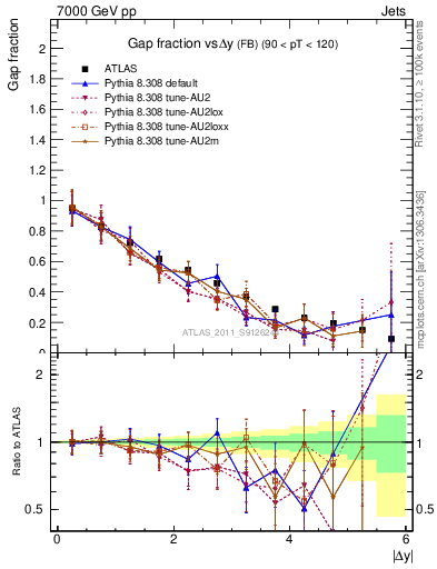 Plot of gapfr-vs-dy-fb in 7000 GeV pp collisions