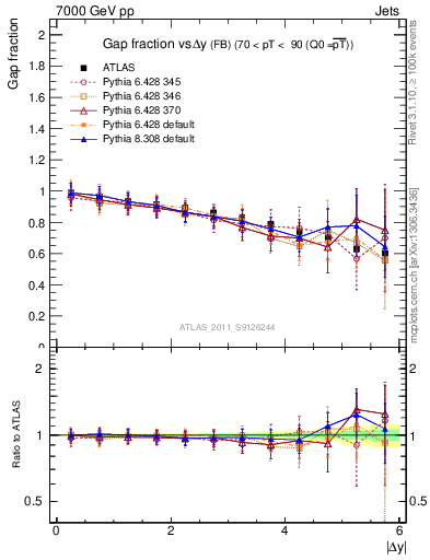 Plot of gapfr-vs-dy-fb in 7000 GeV pp collisions