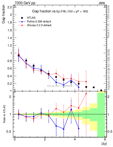 Plot of gapfr-vs-dy-fb in 7000 GeV pp collisions