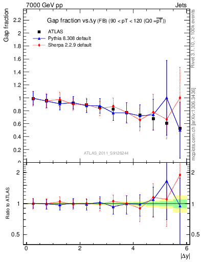 Plot of gapfr-vs-dy-fb in 7000 GeV pp collisions