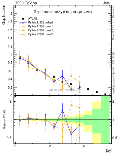 Plot of gapfr-vs-dy-fb in 7000 GeV pp collisions