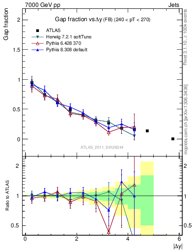 Plot of gapfr-vs-dy-fb in 7000 GeV pp collisions