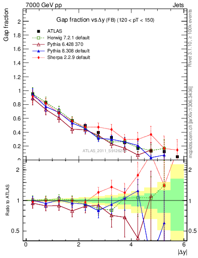 Plot of gapfr-vs-dy-fb in 7000 GeV pp collisions