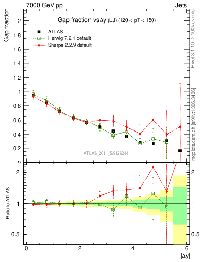 Plot of gapfr-vs-dy-lj in 7000 GeV pp collisions
