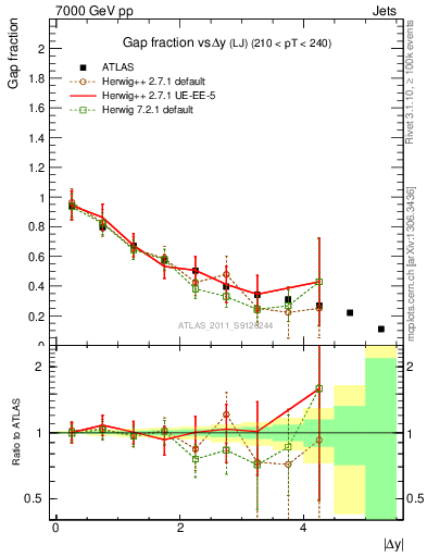 Plot of gapfr-vs-dy-lj in 7000 GeV pp collisions