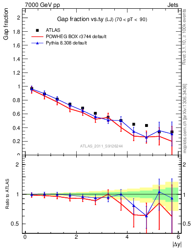 Plot of gapfr-vs-dy-lj in 7000 GeV pp collisions