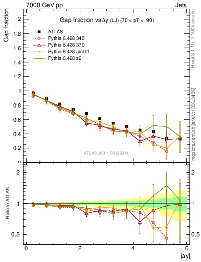 Plot of gapfr-vs-dy-lj in 7000 GeV pp collisions