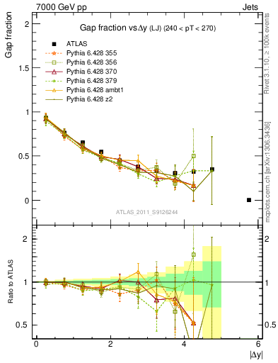 Plot of gapfr-vs-dy-lj in 7000 GeV pp collisions