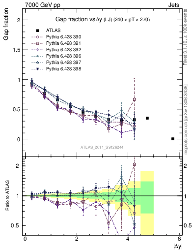 Plot of gapfr-vs-dy-lj in 7000 GeV pp collisions