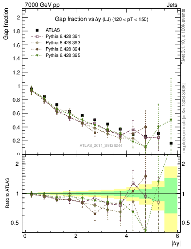 Plot of gapfr-vs-dy-lj in 7000 GeV pp collisions