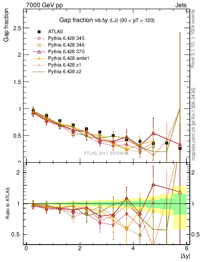 Plot of gapfr-vs-dy-lj in 7000 GeV pp collisions