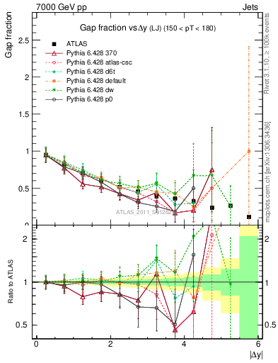 Plot of gapfr-vs-dy-lj in 7000 GeV pp collisions