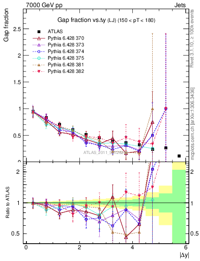 Plot of gapfr-vs-dy-lj in 7000 GeV pp collisions