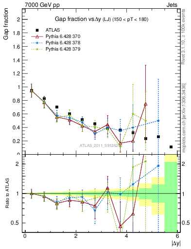 Plot of gapfr-vs-dy-lj in 7000 GeV pp collisions