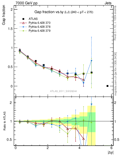 Plot of gapfr-vs-dy-lj in 7000 GeV pp collisions