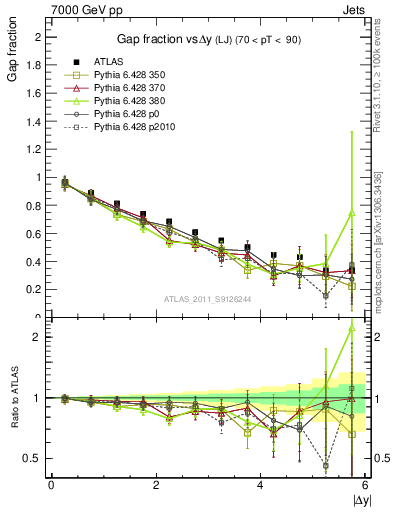 Plot of gapfr-vs-dy-lj in 7000 GeV pp collisions