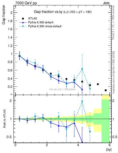 Plot of gapfr-vs-dy-lj in 7000 GeV pp collisions