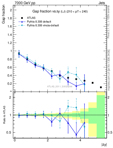 Plot of gapfr-vs-dy-lj in 7000 GeV pp collisions