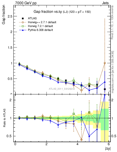 Plot of gapfr-vs-dy-lj in 7000 GeV pp collisions