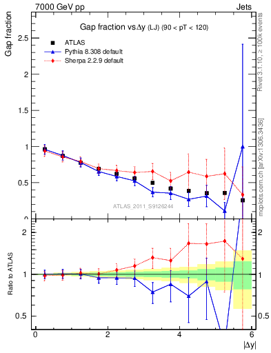 Plot of gapfr-vs-dy-lj in 7000 GeV pp collisions