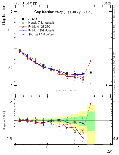 Plot of gapfr-vs-dy-lj in 7000 GeV pp collisions