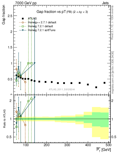 Plot of gapfr-vs-pt-fb in 7000 GeV pp collisions