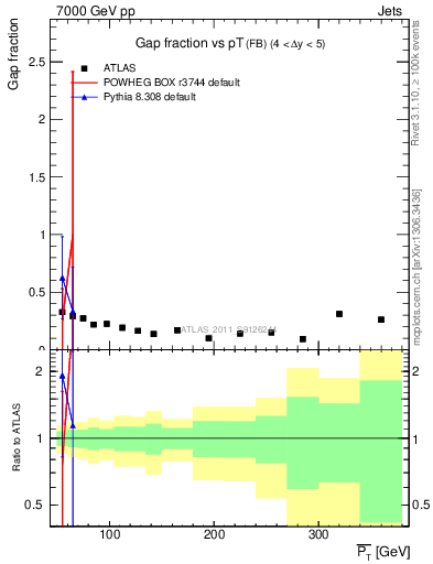 Plot of gapfr-vs-pt-fb in 7000 GeV pp collisions
