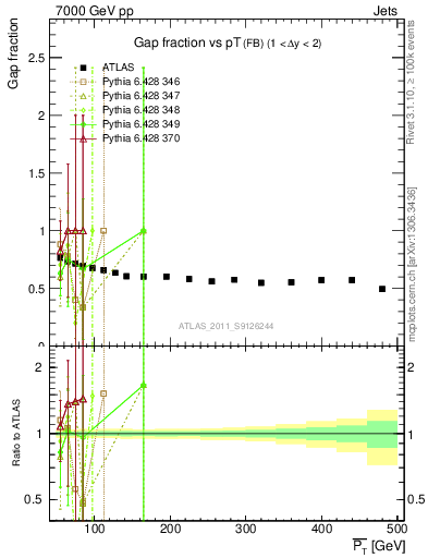 Plot of gapfr-vs-pt-fb in 7000 GeV pp collisions