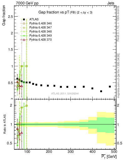 Plot of gapfr-vs-pt-fb in 7000 GeV pp collisions