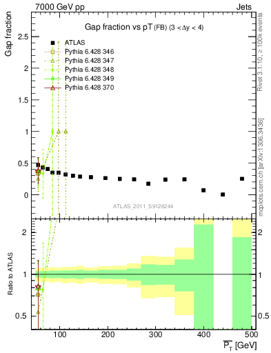 Plot of gapfr-vs-pt-fb in 7000 GeV pp collisions