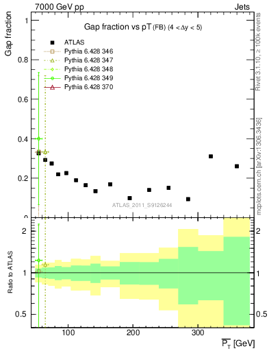Plot of gapfr-vs-pt-fb in 7000 GeV pp collisions