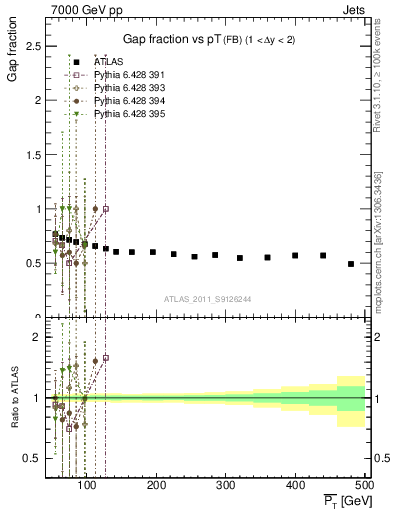 Plot of gapfr-vs-pt-fb in 7000 GeV pp collisions