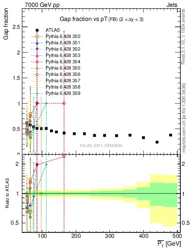 Plot of gapfr-vs-pt-fb in 7000 GeV pp collisions