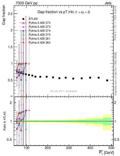 Plot of gapfr-vs-pt-fb in 7000 GeV pp collisions