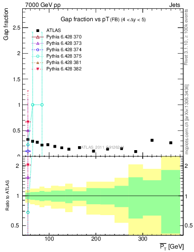 Plot of gapfr-vs-pt-fb in 7000 GeV pp collisions