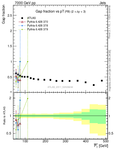 Plot of gapfr-vs-pt-fb in 7000 GeV pp collisions