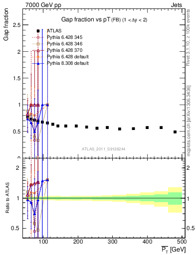 Plot of gapfr-vs-pt-fb in 7000 GeV pp collisions