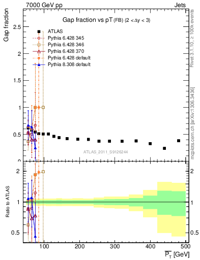 Plot of gapfr-vs-pt-fb in 7000 GeV pp collisions