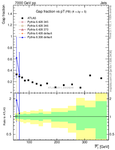 Plot of gapfr-vs-pt-fb in 7000 GeV pp collisions