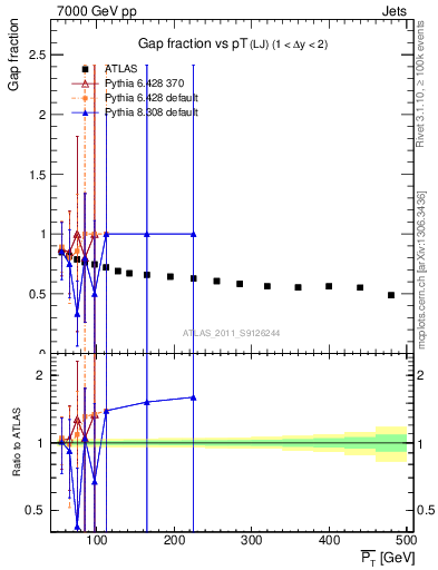 Plot of gapfr-vs-pt-lj in 7000 GeV pp collisions