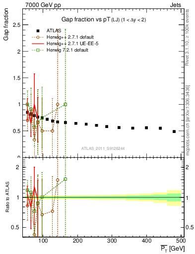 Plot of gapfr-vs-pt-lj in 7000 GeV pp collisions
