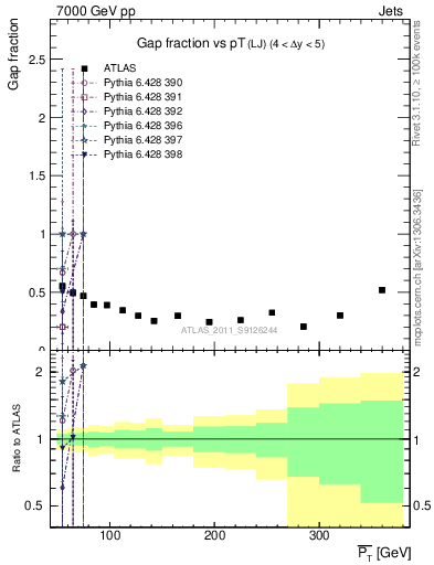 Plot of gapfr-vs-pt-lj in 7000 GeV pp collisions