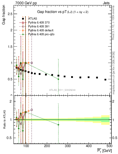 Plot of gapfr-vs-pt-lj in 7000 GeV pp collisions