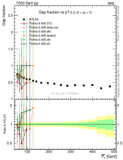 Plot of gapfr-vs-pt-lj in 7000 GeV pp collisions