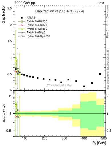 Plot of gapfr-vs-pt-lj in 7000 GeV pp collisions