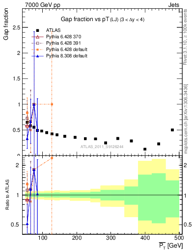 Plot of gapfr-vs-pt-lj in 7000 GeV pp collisions