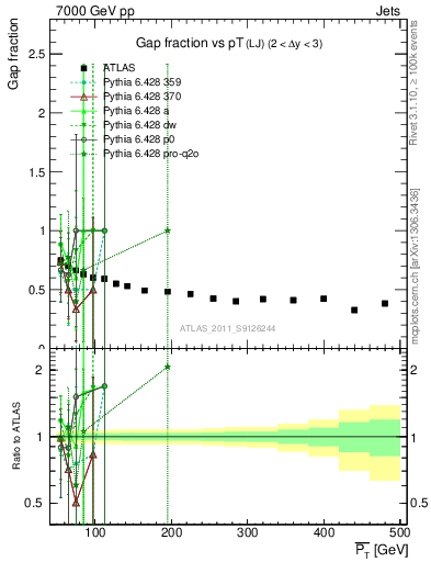 Plot of gapfr-vs-pt-lj in 7000 GeV pp collisions